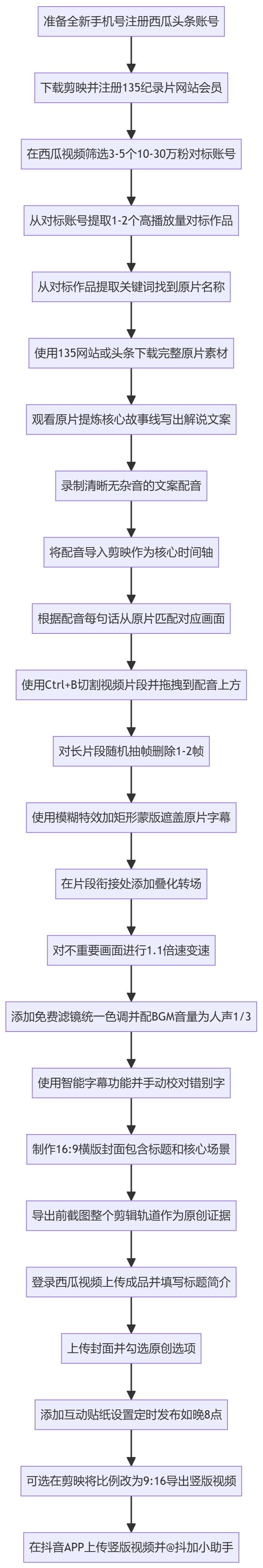 SOP执行流程图
